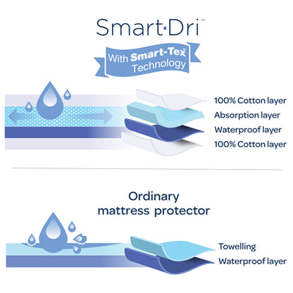 Smart-Dri Waterproof Mattress Protector - Bedside Bassinet/Co-sleeper