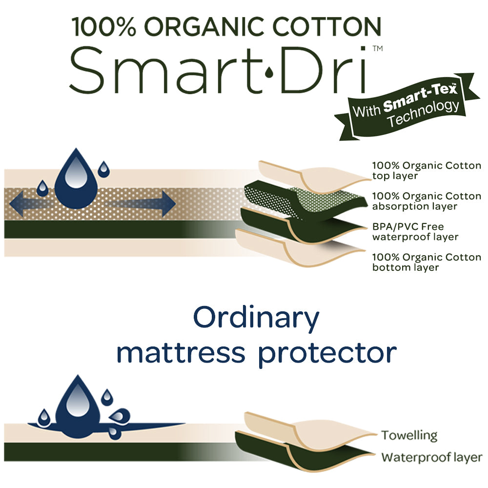 Organic Smart-Dri Mattress Protector - Cot Large