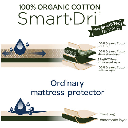 Organic Smart-Dri Mattress Protector - Cot